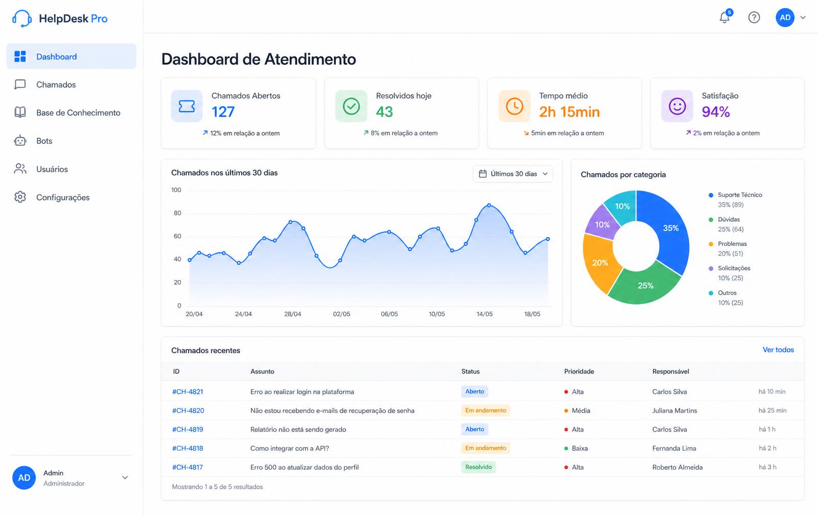 Mockup do painel de helpdesk — KPIs, gráficos e chamados